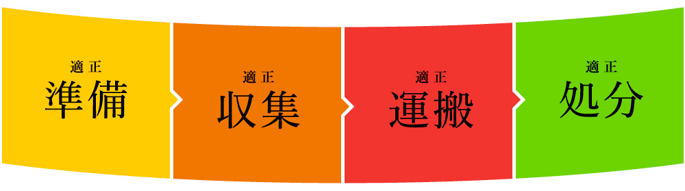 適正処理作業工程